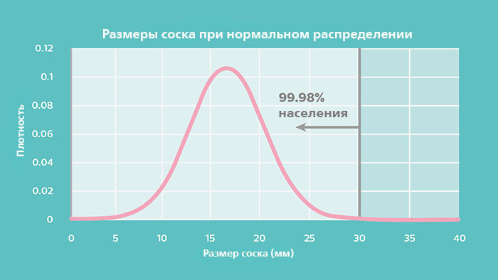 Только 0,02 % сосков имеют размер больше 30 мм
