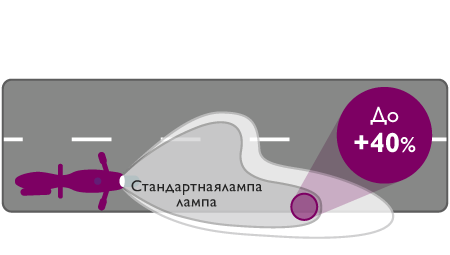 CityVision Moto эффективность светового луча