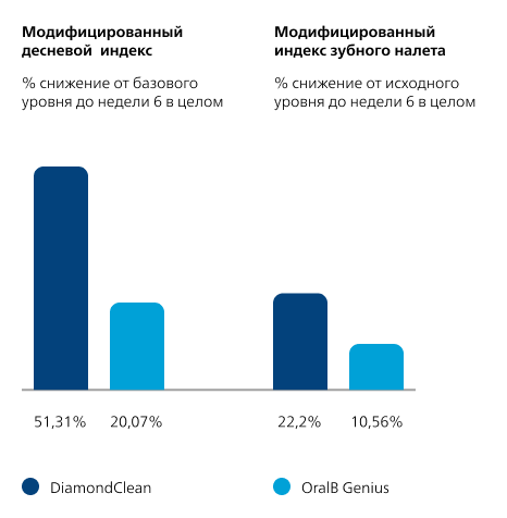 Сравнить влияние Philips Sonicare DiamondClean Smart  с насадкой Premium Plaque Control* и Oral-B Genius 8000&reg; с  насадкой FlossAction&reg; на воспаление десен, кровоточивость десен и поверхностный зубной налет после 6 недель домашнего использования. 