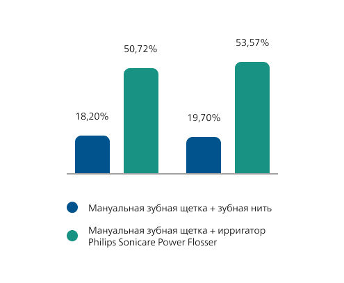 Процентное снижение индекса кровоточивости десен по сравнению с мануальной зубной щеткой и зубной нитью