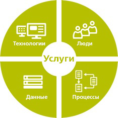 Инфографика &laquo;Услуги в рамках нашего подхода&raquo;